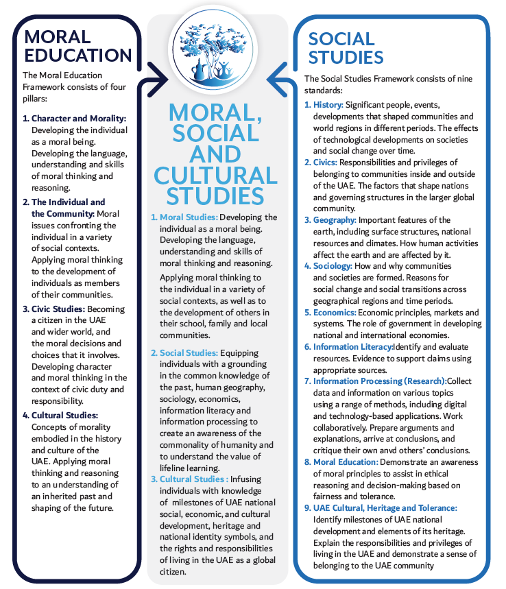 Moral, Social and Cultural Studies